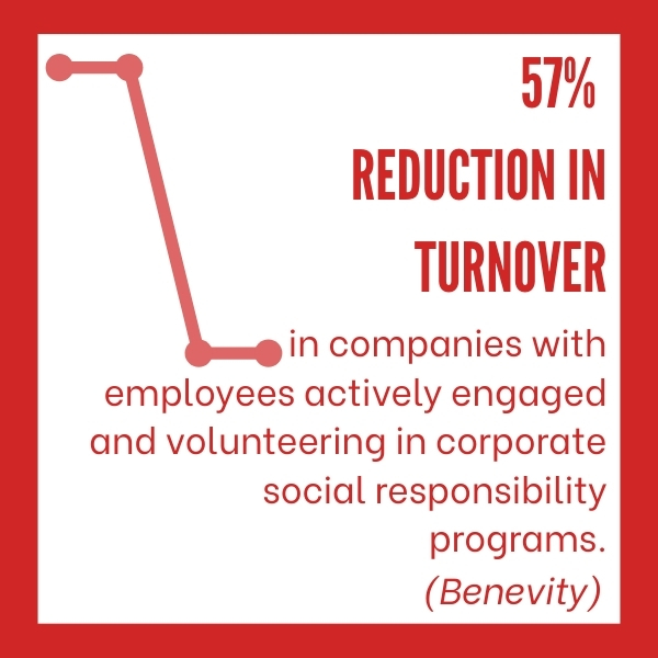 57% reduction in turnover in companies with employees actively engaged and volunteering in corporate social responsibility programs.