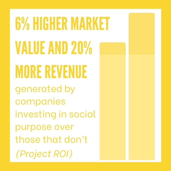 6% Higher market value and 20% more revenue generated by companies investing in social purpose over those that don't