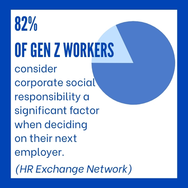 82% of Gen Z Workers consider corporate social responsibility a significant factor when deciding on their next employer