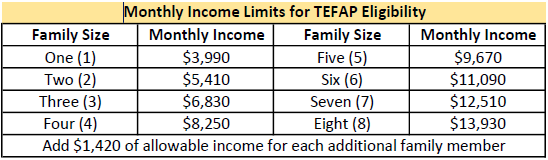 Monthly income limits for TEFAP eligibility