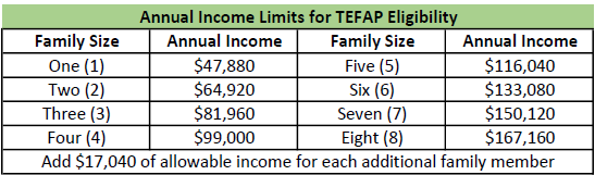 Annual income limits for TEFAP eligibility